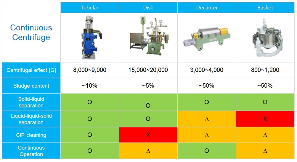 Table CENTRIFUGE